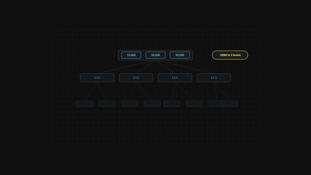How a B-tree INDEX makes a SELECT fast