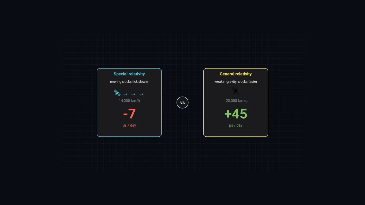 Why time is slower for GPS satellites