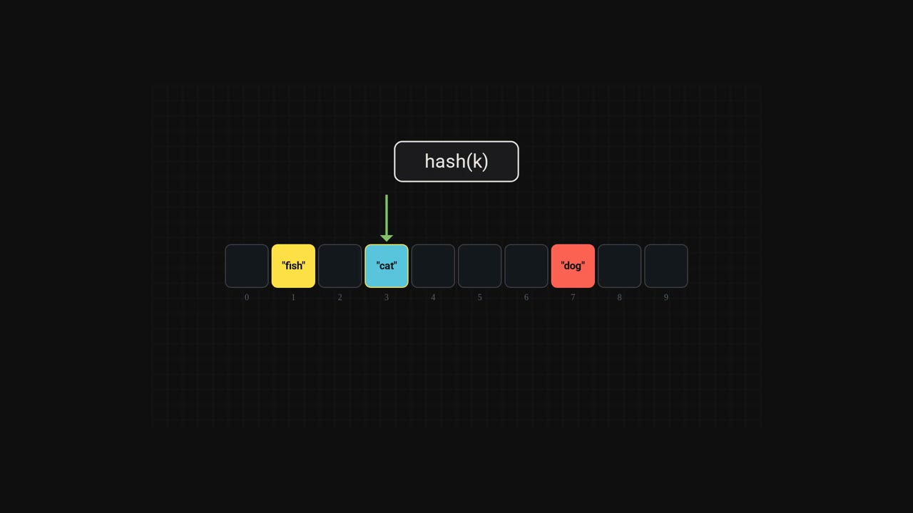 Why HashMaps are O(1)