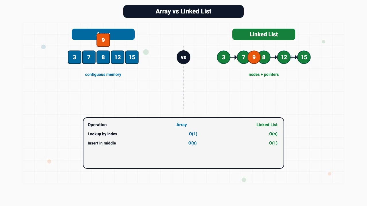 Array vs linked list: full picture