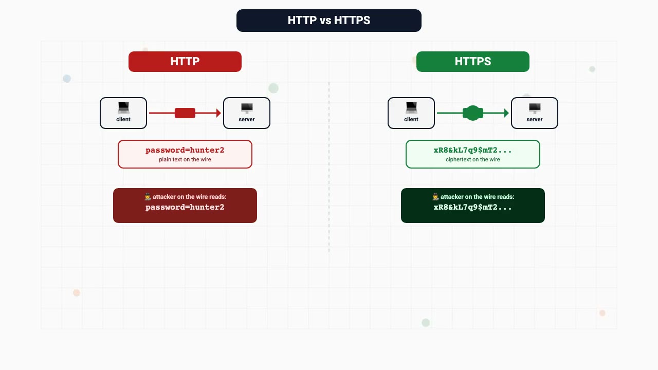 HTTP vs HTTPS, from an attacker's view