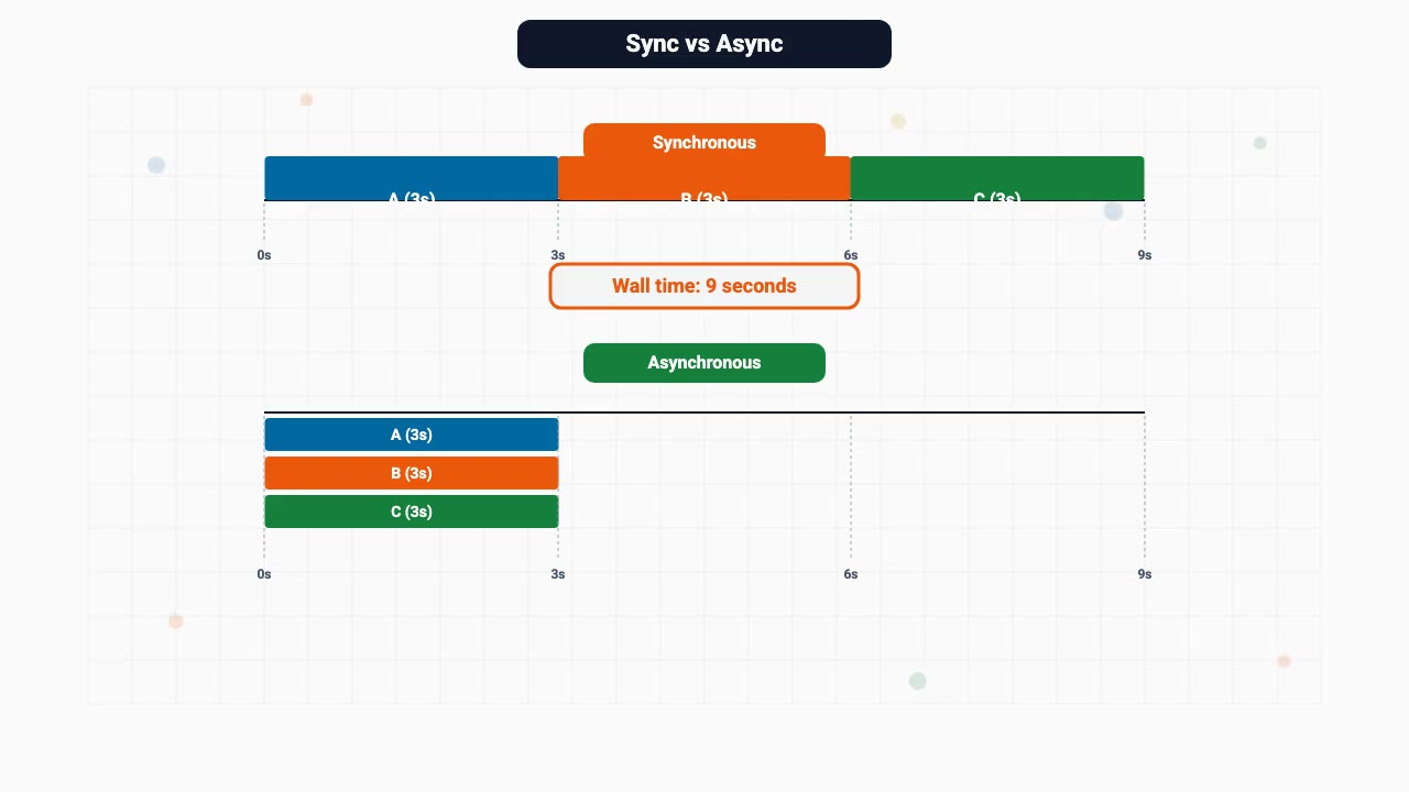 Sync vs async, on one timeline