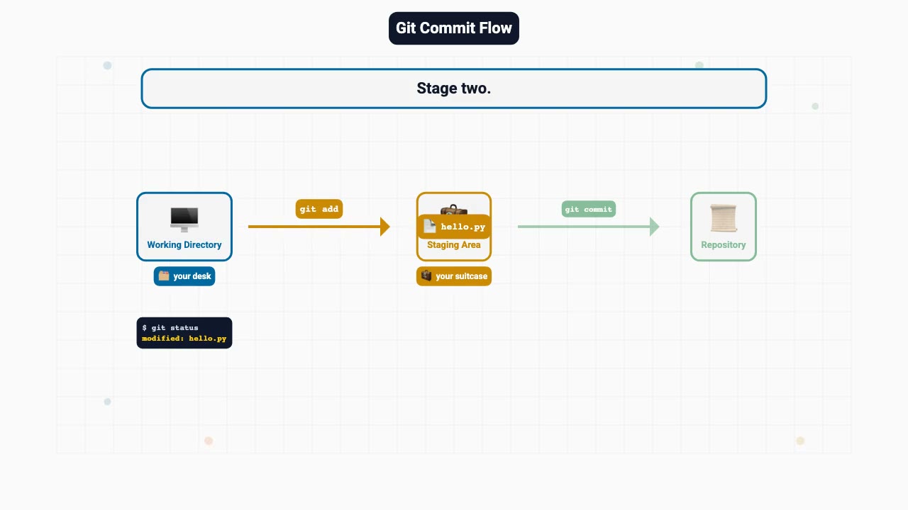 Git: desk → suitcase → trip log