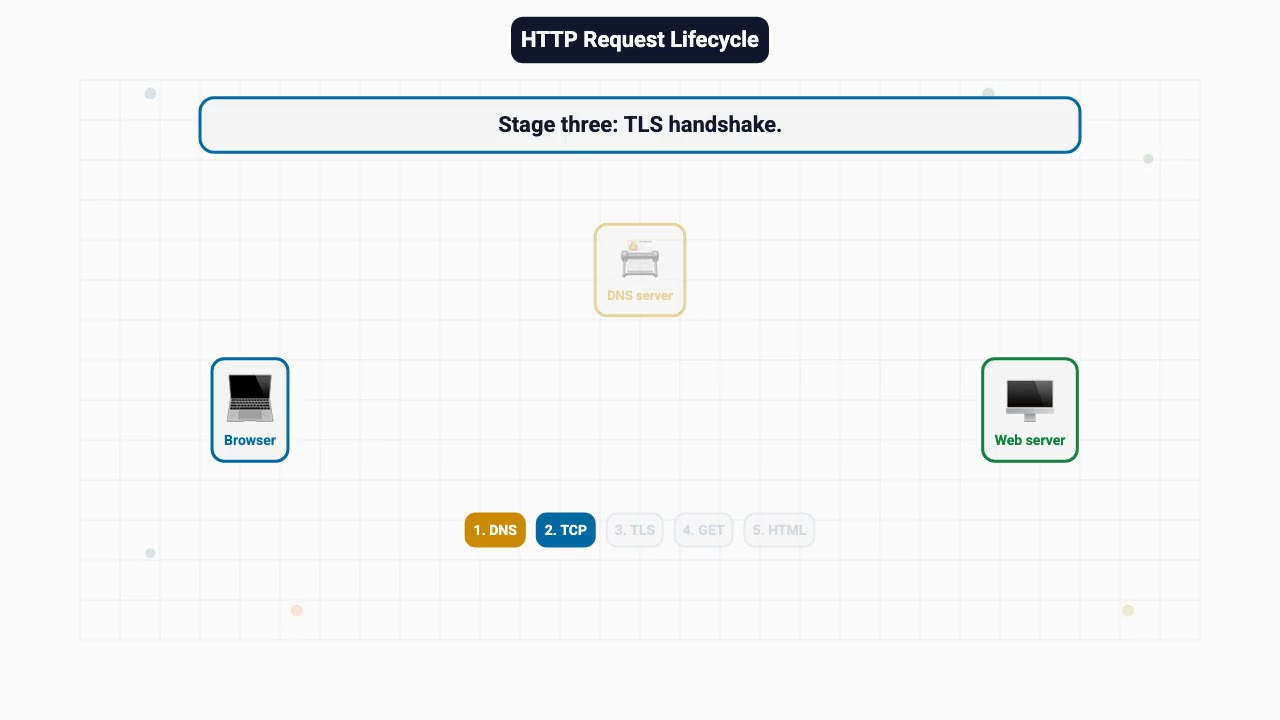 What happens in that half-second URL load