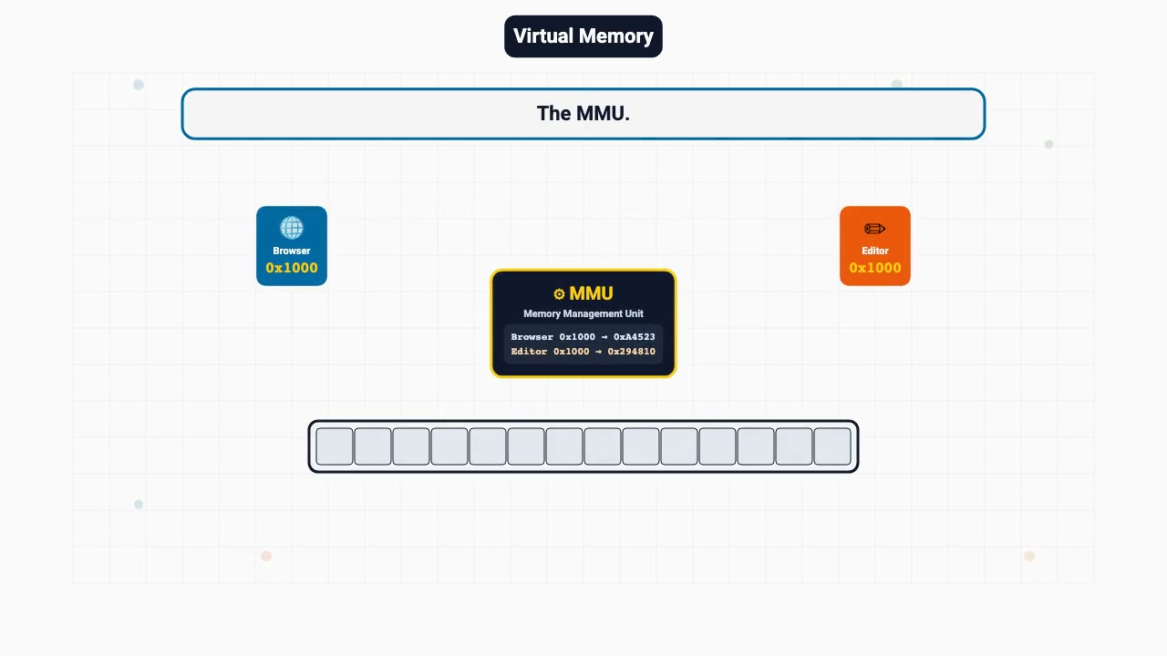 Virtual memory, without page tables