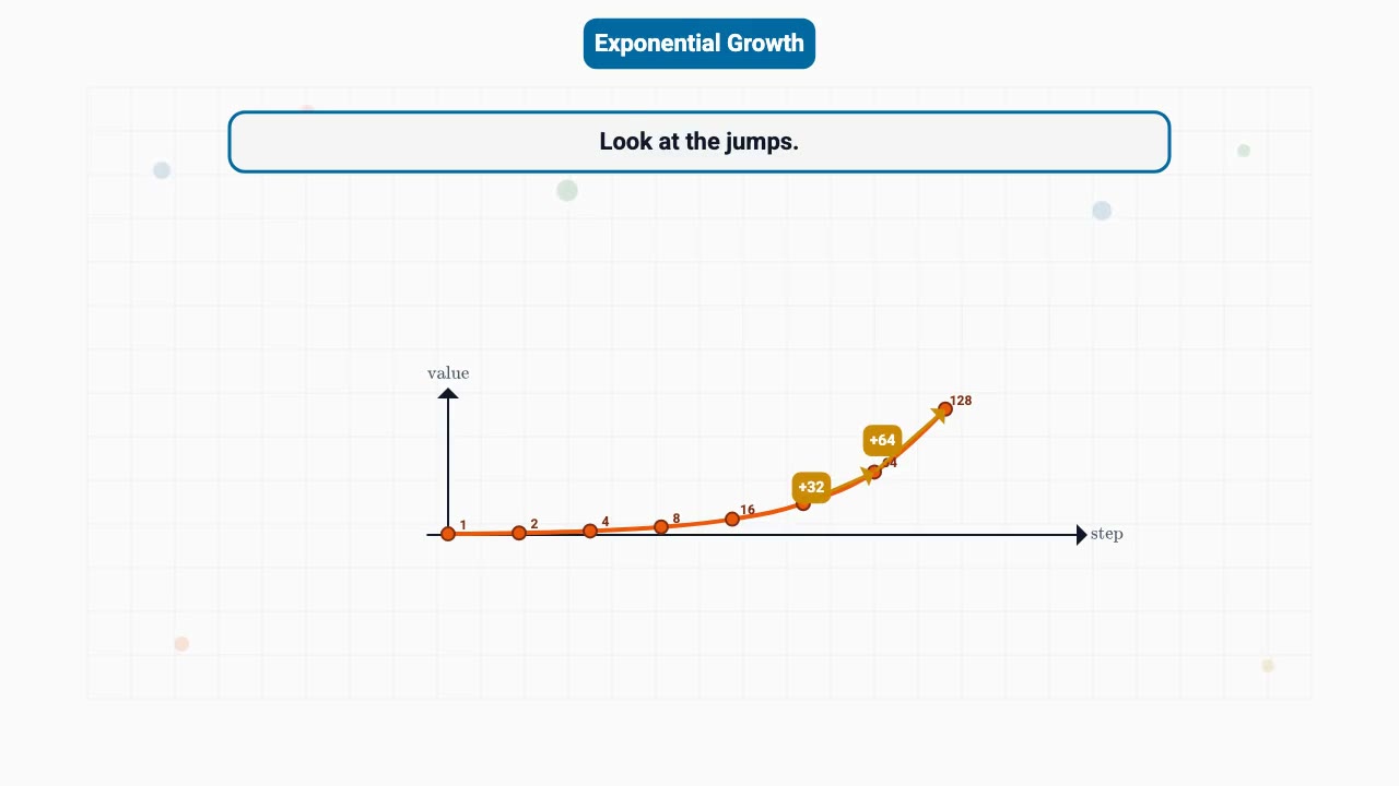 Linear adds. Exponential multiplies.