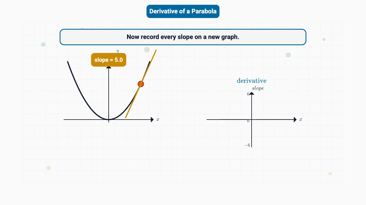 The derivative, seen not defined