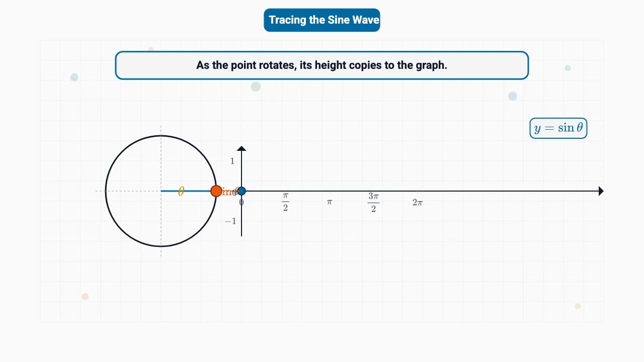Where the sine wave actually comes from