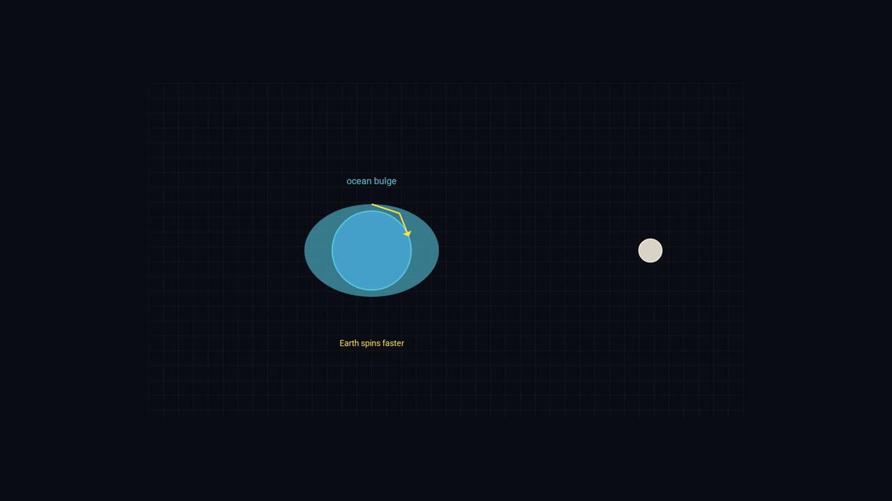Why the moon is moving away from Earth